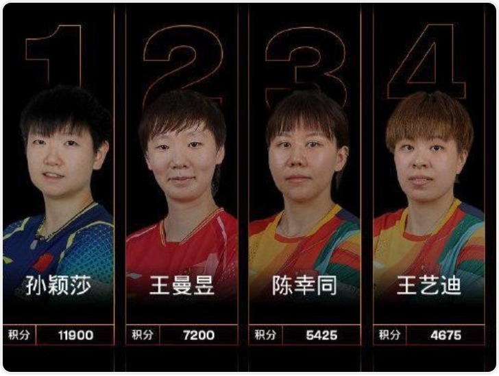 国际乒联2025年第22周世界排名 孙颖莎创历史最高积分