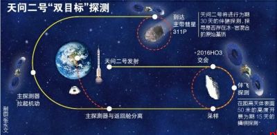 天问二号先“取星尘”再探彗星