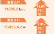 前4个月我国服务进出口总额同比增长8.2%