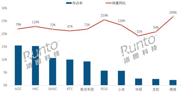 电竞显示器5月销量激增50%