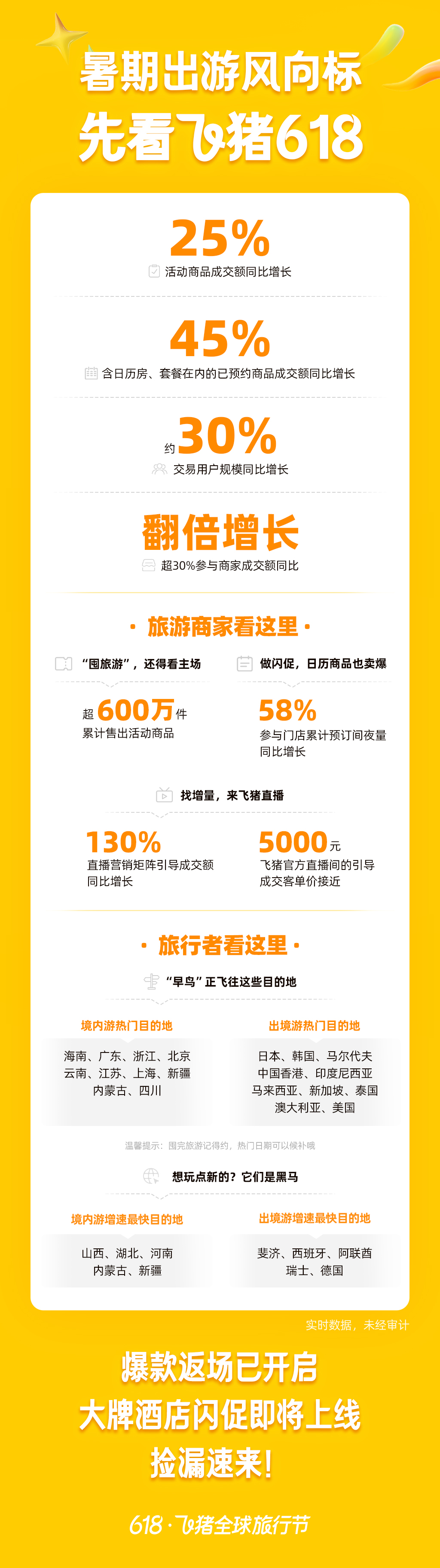 飞猪618成交额同比增长25% 消费者规模增长约30%
