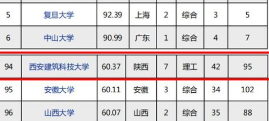 华商头条|西安建大连续六年进入《中国研究生教育高校竞争力排行榜》百强