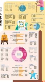 764位老年人参与调查 来看看他们的真实心声