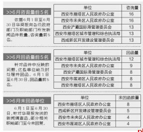 6月市民反映的问题有些未获回应