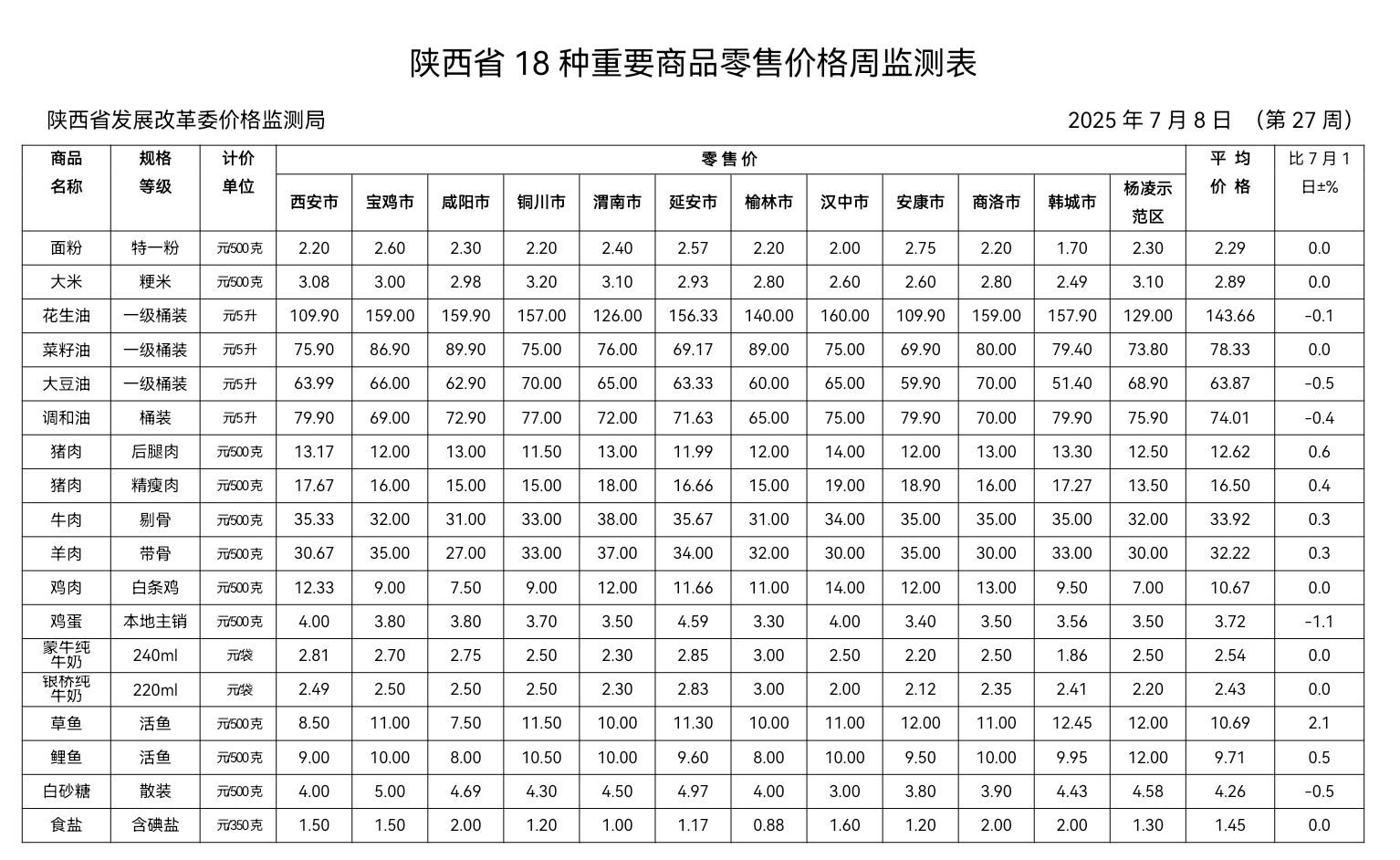 近期陕西省鸡蛋价格连续下降