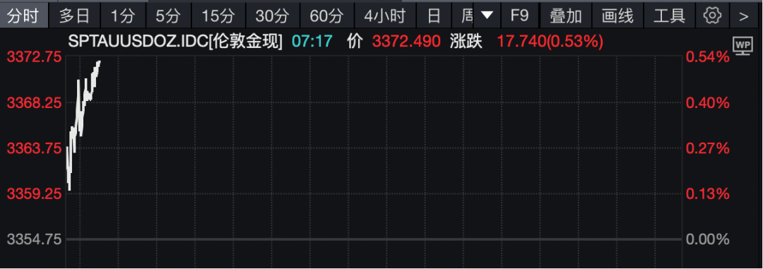 金价高开高走 现货黄金涨至3372.49美元/盎司