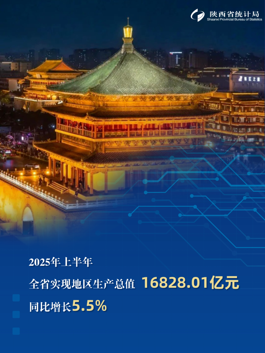 上半年陕西GDP同比增长5.5%