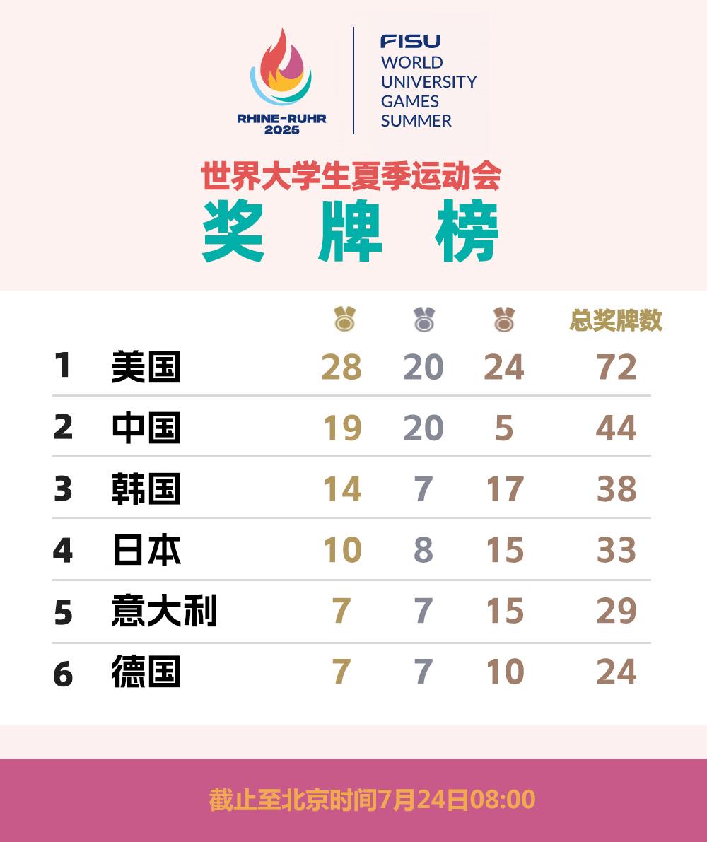 世界大运会奖牌榜：中国队19金20银5铜暂列第二
