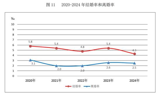 民政部：2024年全年依法办理结婚登记610.6万对 离婚351.3万对