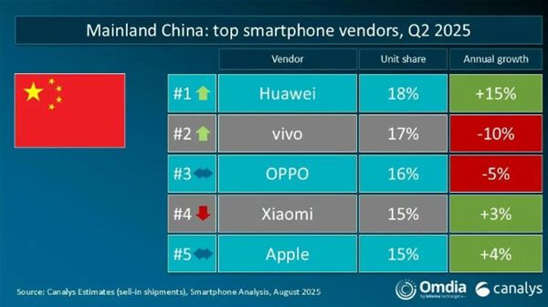 Q2全球手机出货量