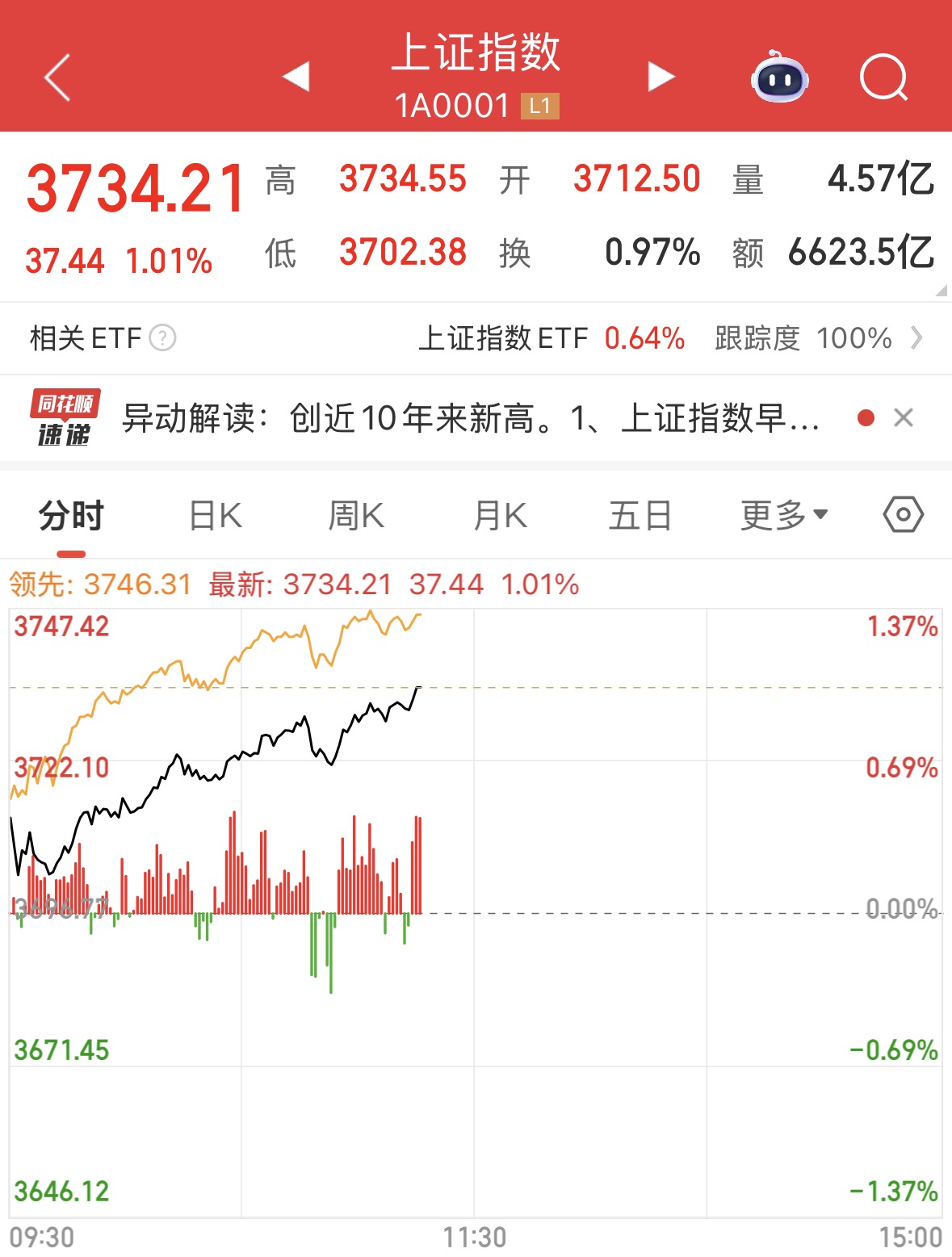 A股早盘高开高走放量上攻，沪指创10年来新高