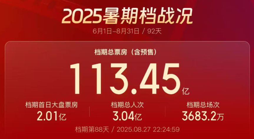 已超去年同期水平 2025暑期档电影总票房达113.45亿