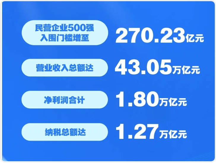 2025民营企业500强揭晓：京东、阿里巴巴、恒力排前三