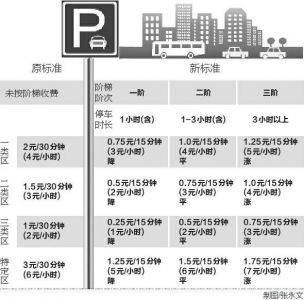 西安停车收费新标准今起施行 机动车停放按每15分钟计费