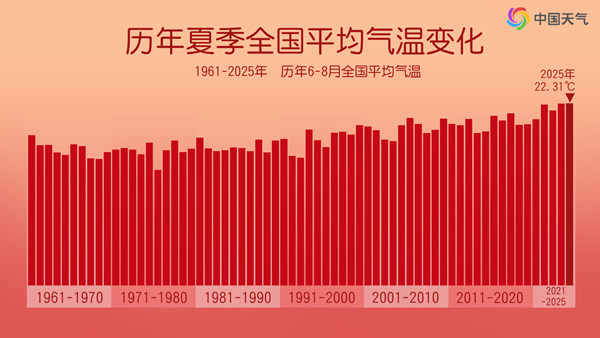 破纪录！我国度过观测史上最热夏季 9月高温还将持续多久？