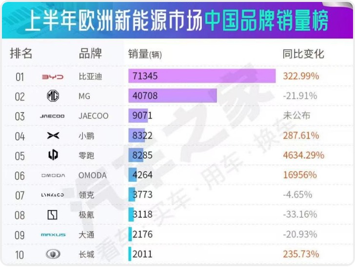 比亚迪完成重大突破 引领欧洲新能源汽车市场