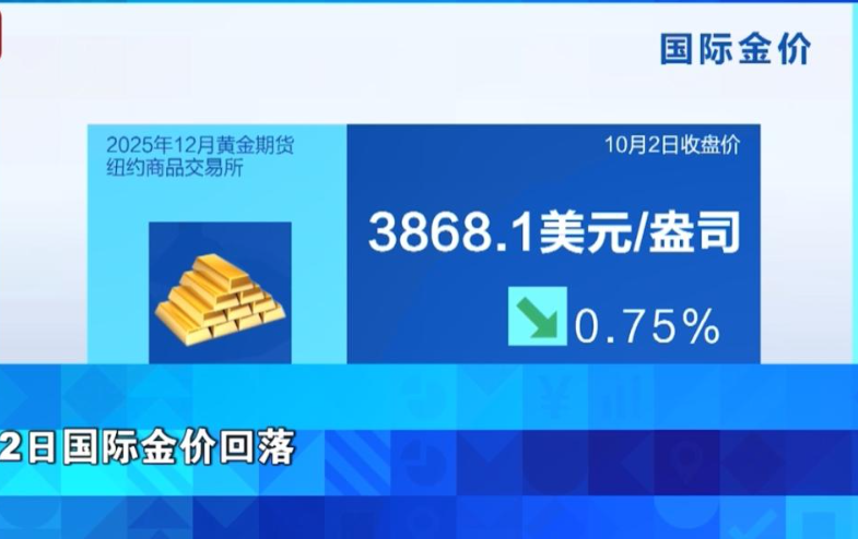 油价大跌！金价回落