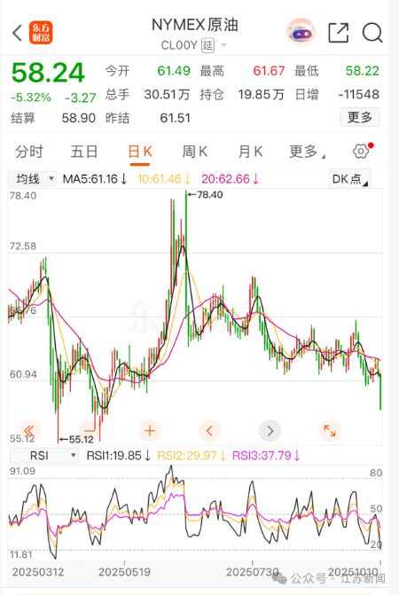 今晚调油价！预计价格重新迎来下跌