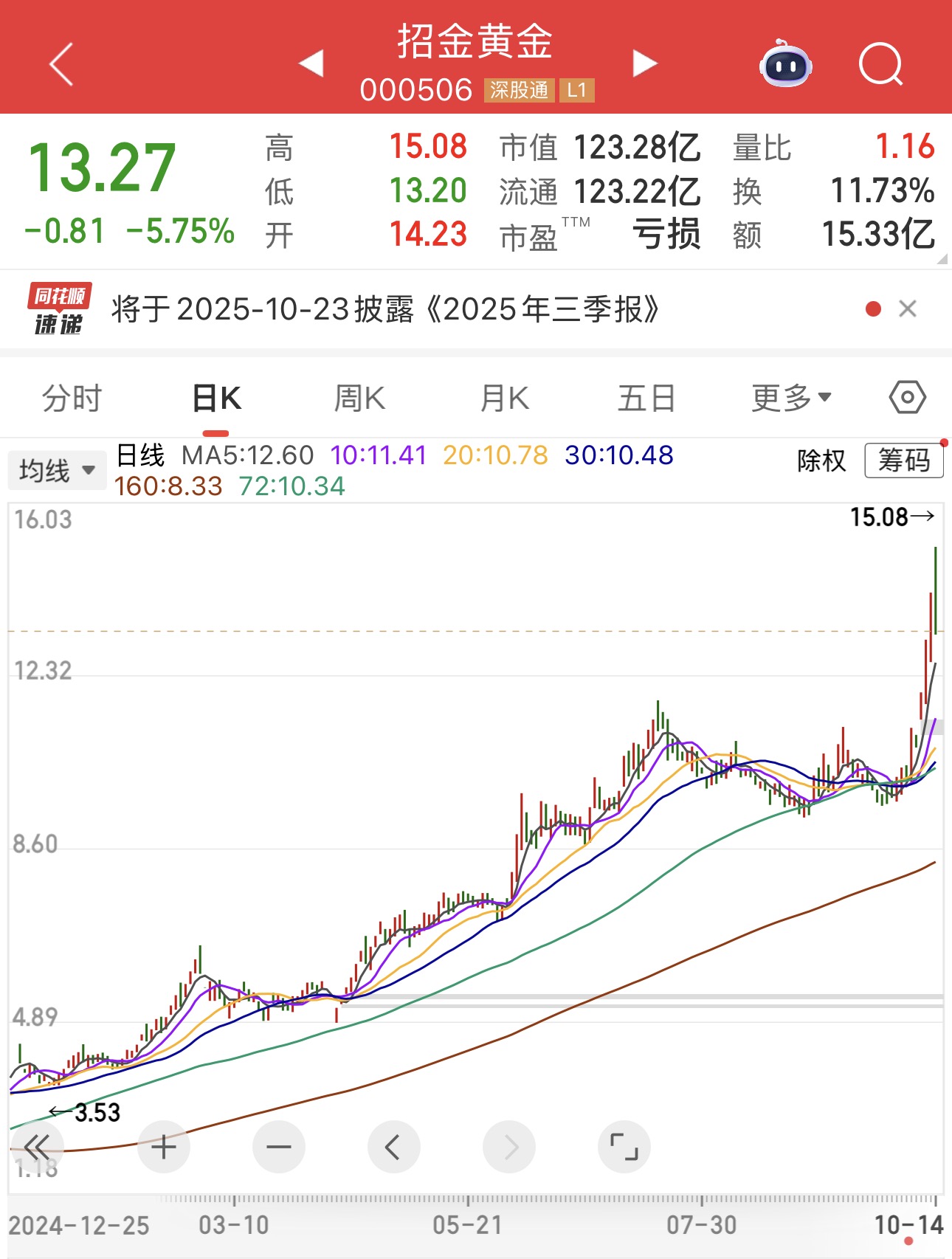 贵金属坐上过山车 早上刚创新高 午后立马跳水