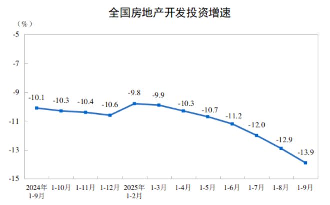 前9月份全国房地产开发投资67706亿元 同比下降13.9%