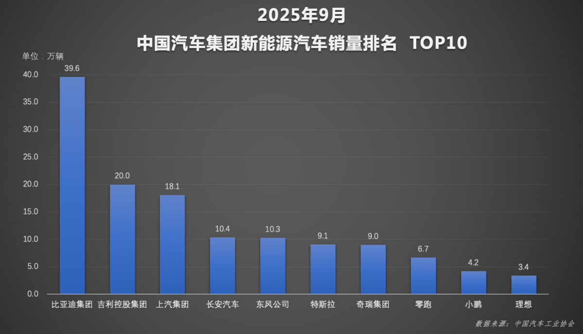 比亚迪前9月累销326万辆领跑新能源车 智驾里程1天超1亿公里