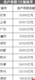 34城住户存款超万亿 住户存款10强城市都有谁？