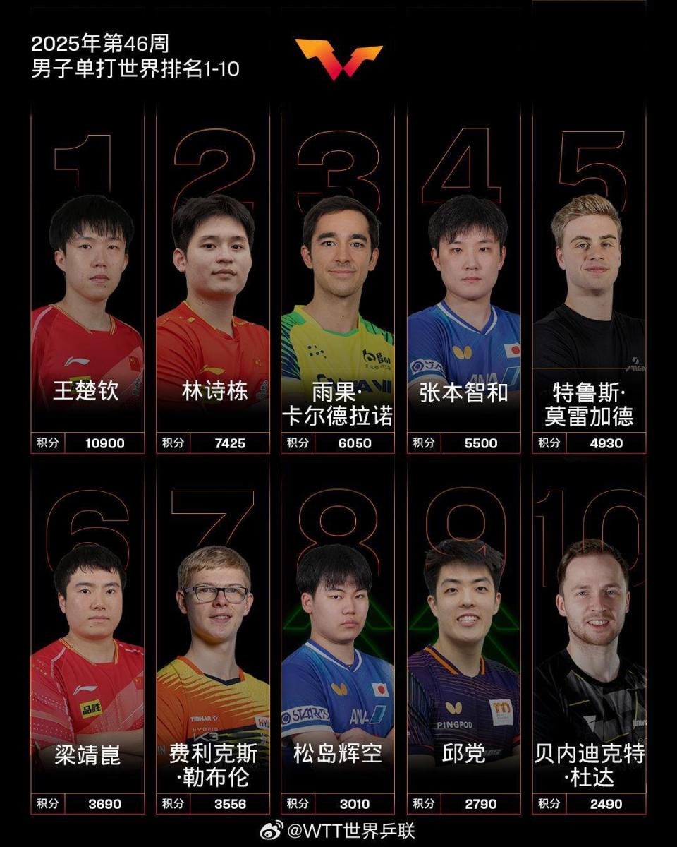 国际乒联最新世界排名公布！王楚钦孙颖莎分列男女单打第一