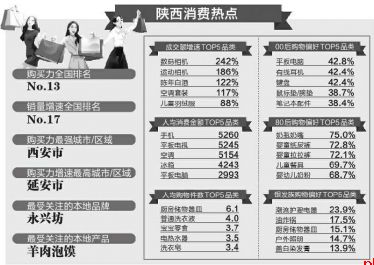 延安增速亮眼 文化消费与科技产品并进
