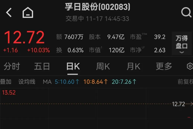 “没有俘虏日军计划”？孚日股份因公司名字8连涨停
