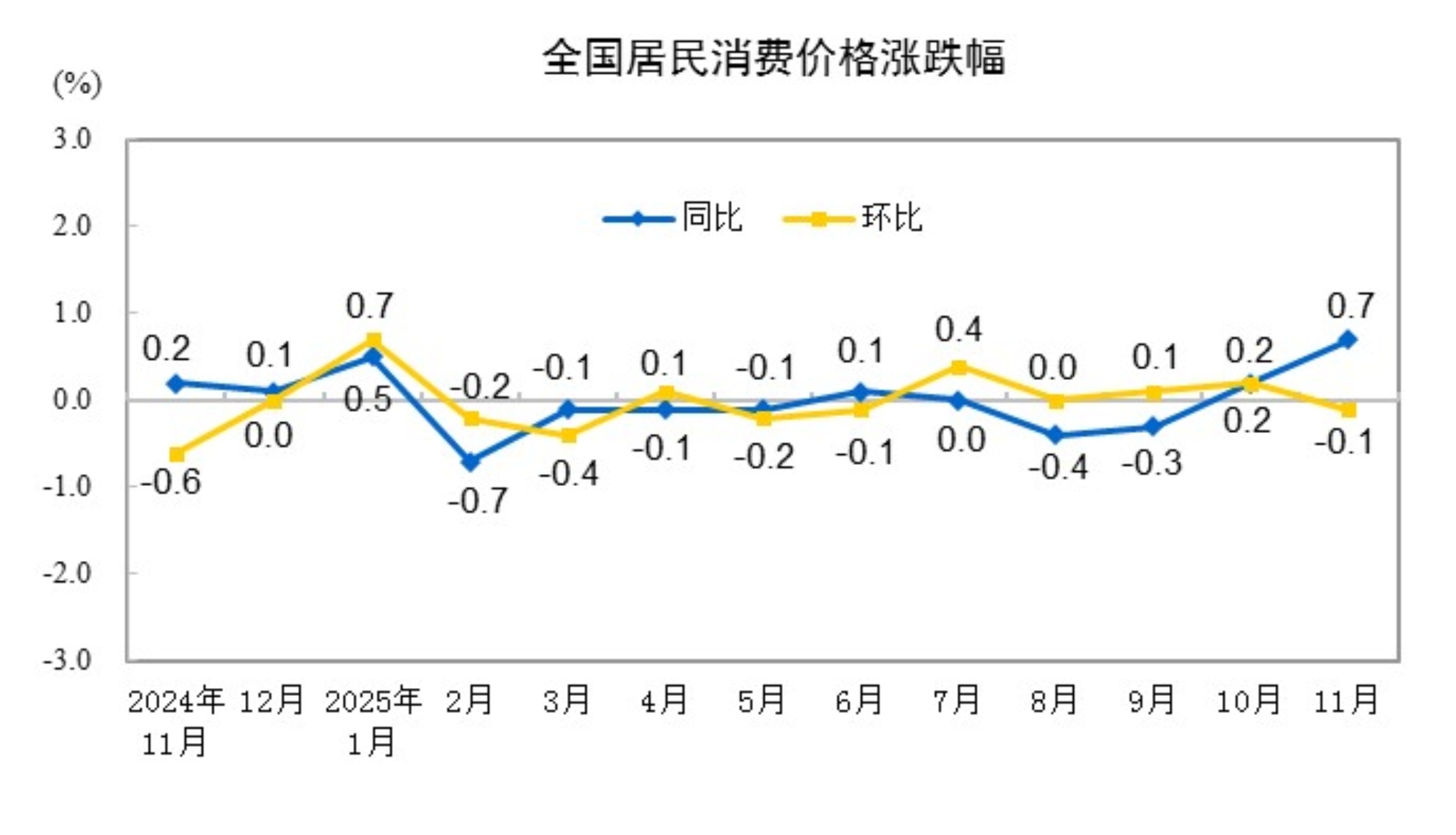 今年11月份居民消费价格同比上涨0.7%