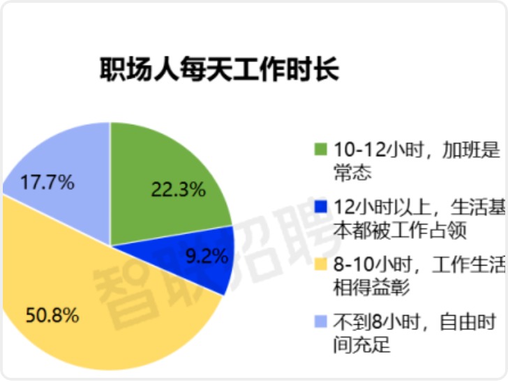 2025年超四成职场人受失眠困扰 近四成全年未休年假