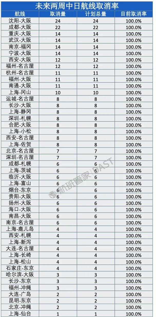 未来两周46条中日航线取消全部航班 航司已启动集中退票