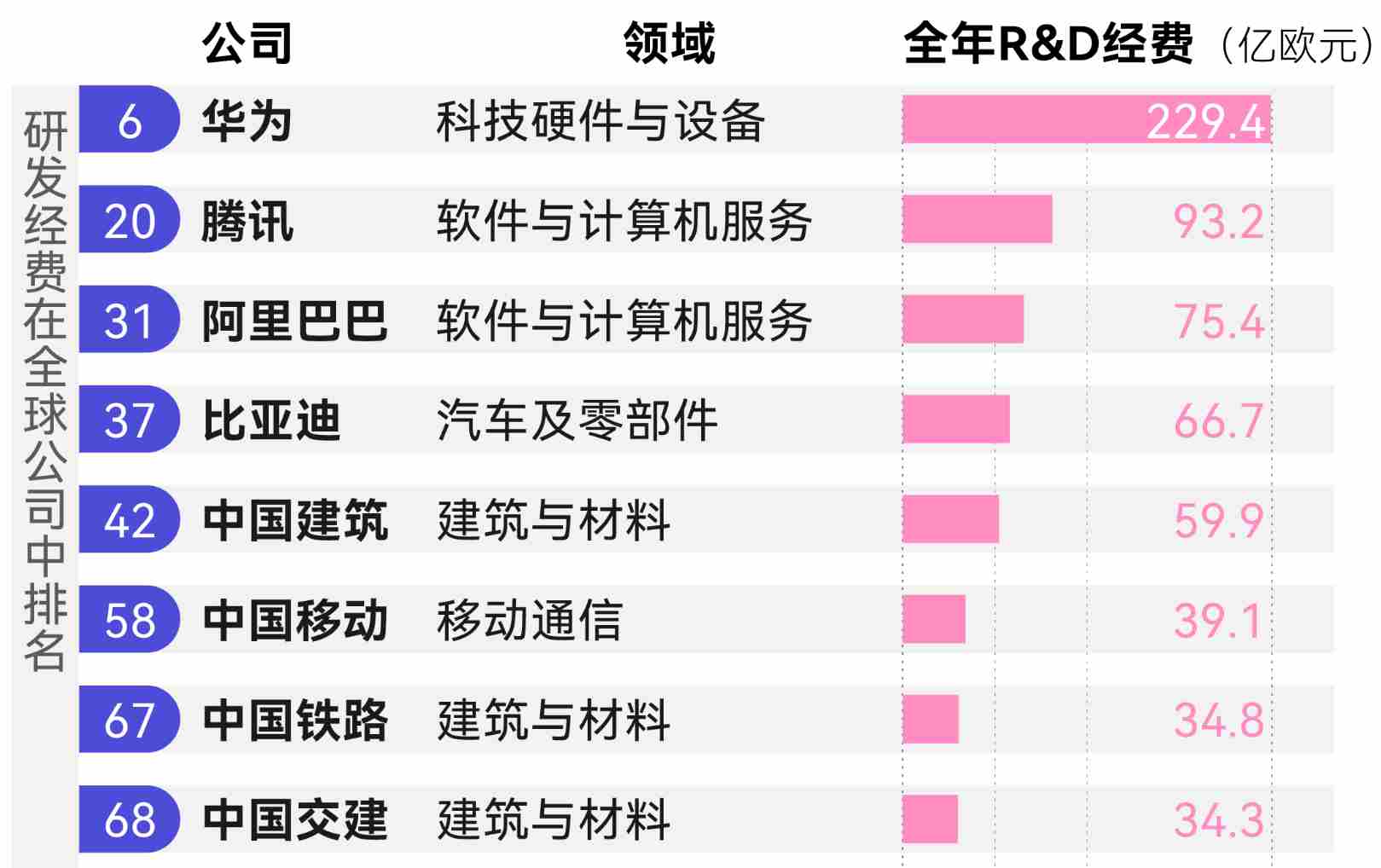 全球研发投入2000强中国占29%：谁在玩命砸钱？钱都花哪了？