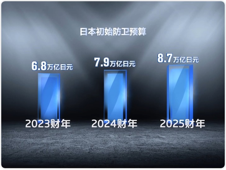 日本新财年防卫预算将达9万亿日元 或连续14年上涨