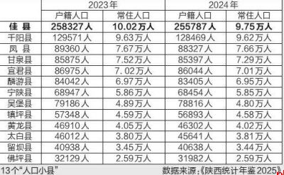 陕西新增一个人口小县 带来哪些警示和提醒