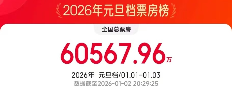 2026元旦档票房破6亿 中国电影持续“圈粉”海外
