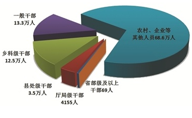 2025年全国纪检监察机关立案省部级及以上干部115人