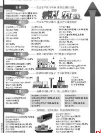 GDP36551.10亿元 同比增长5.1%