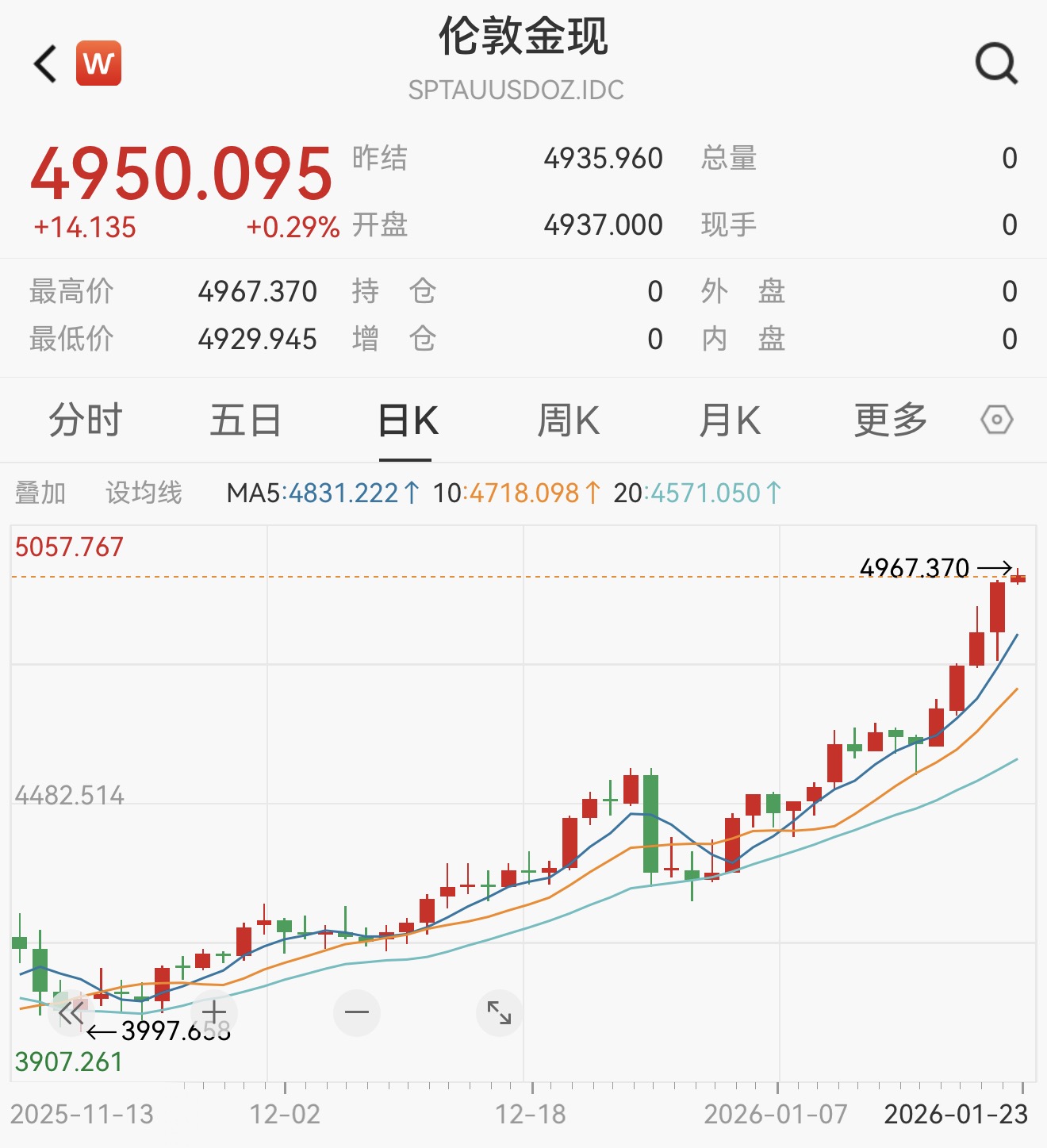 金饰克价突破1500元一夜涨超50元