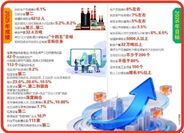 今年重点做好8个方面工作 突出工业强市 构建现代化产业体系