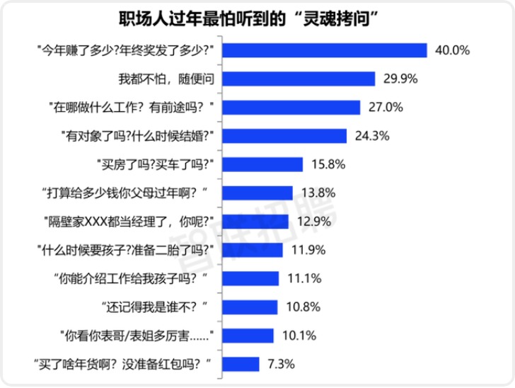 《职场人春节生存图鉴调研报告》出炉近6成职场人反感春节调休补班