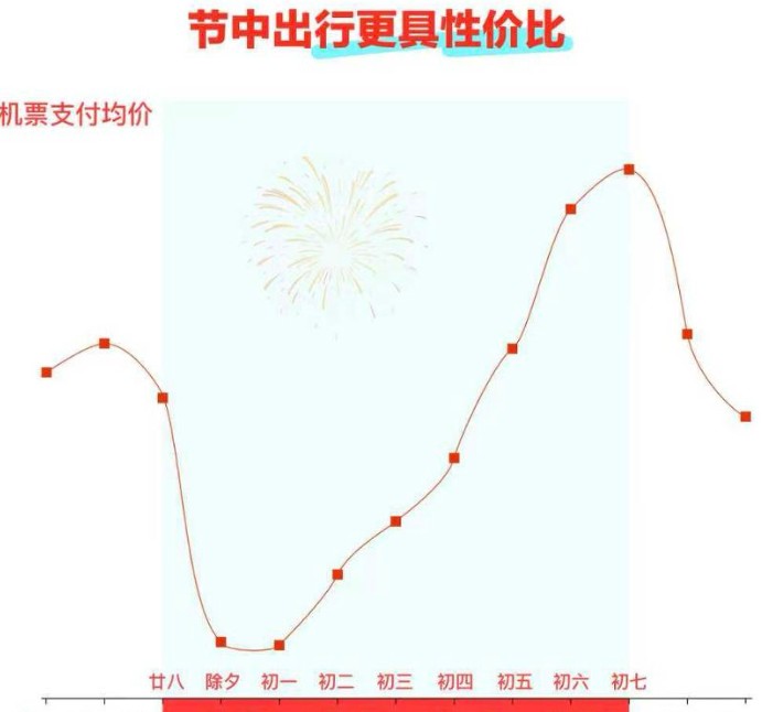 大年初一机票价格腰斩