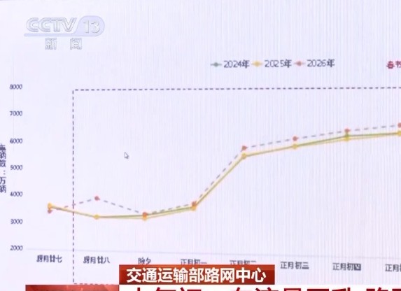 大年初一车流量回升 路网进入“爬坡期”