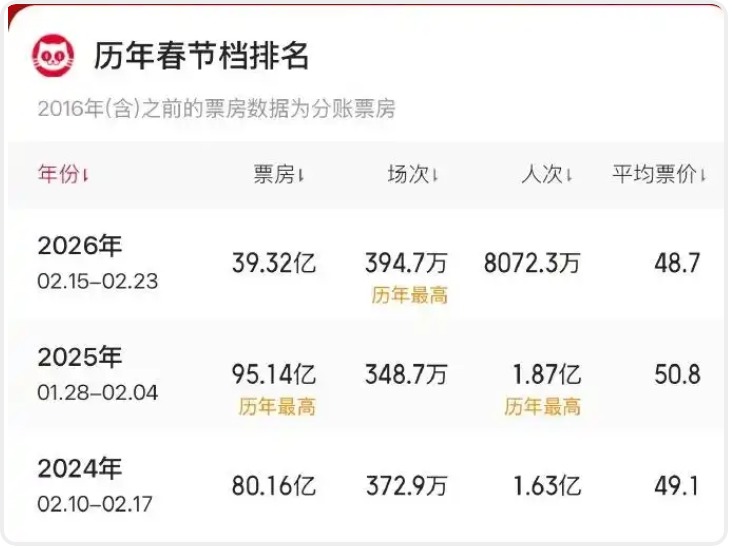 2026春节档总场次刷新中国影史纪录