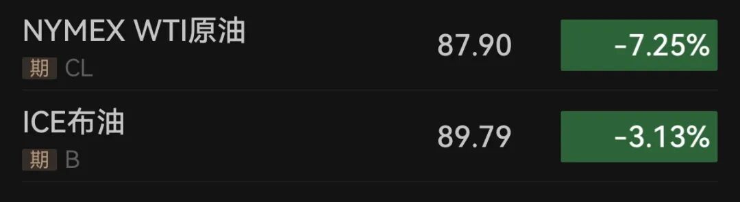 国际油价暴跌 跌破每桶90美元