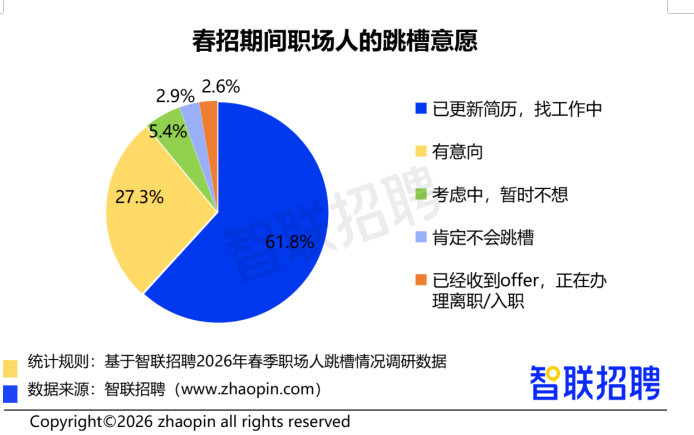 2025年仅3成职场人跳槽 2026年春招超9成职场人考虑跳槽