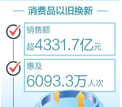 今年一季度  消费品以旧换新销售额超4300亿元