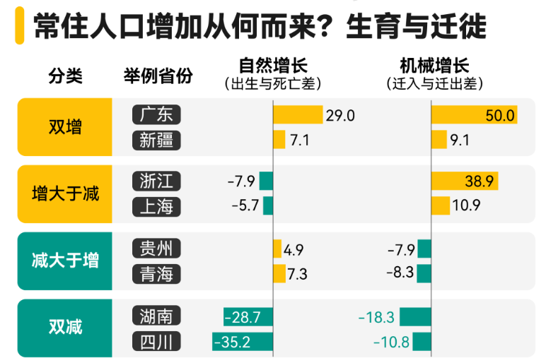 27省份公布去年常住人口数据 为何这些地方出现增长