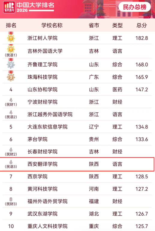 四连升！西译2026软科排名再攀新高！