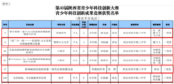 省科创大赛经开三中“战绩”亮眼：2个一等奖、3个二等奖、1个三1项入围国赛！(图1)